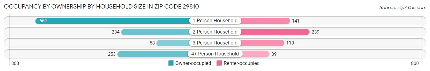 Occupancy by Ownership by Household Size in Zip Code 29810