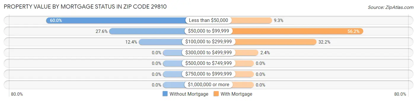 Property Value by Mortgage Status in Zip Code 29810