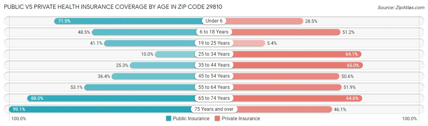Public vs Private Health Insurance Coverage by Age in Zip Code 29810