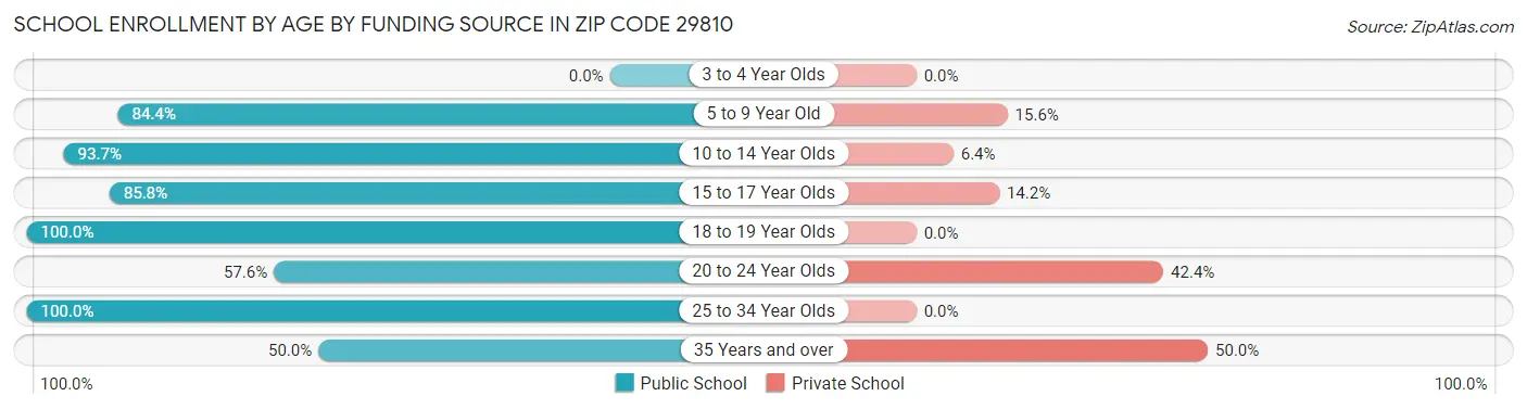 School Enrollment by Age by Funding Source in Zip Code 29810