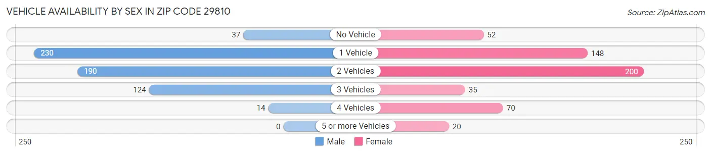 Vehicle Availability by Sex in Zip Code 29810