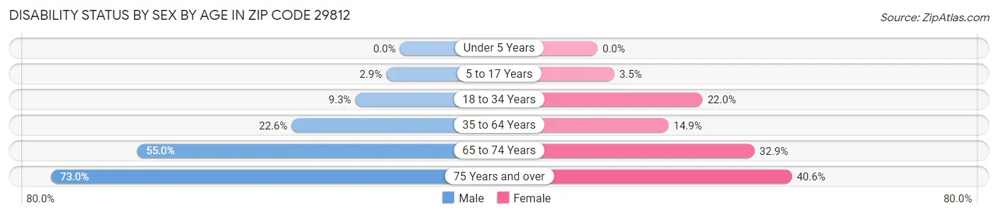 Disability Status by Sex by Age in Zip Code 29812