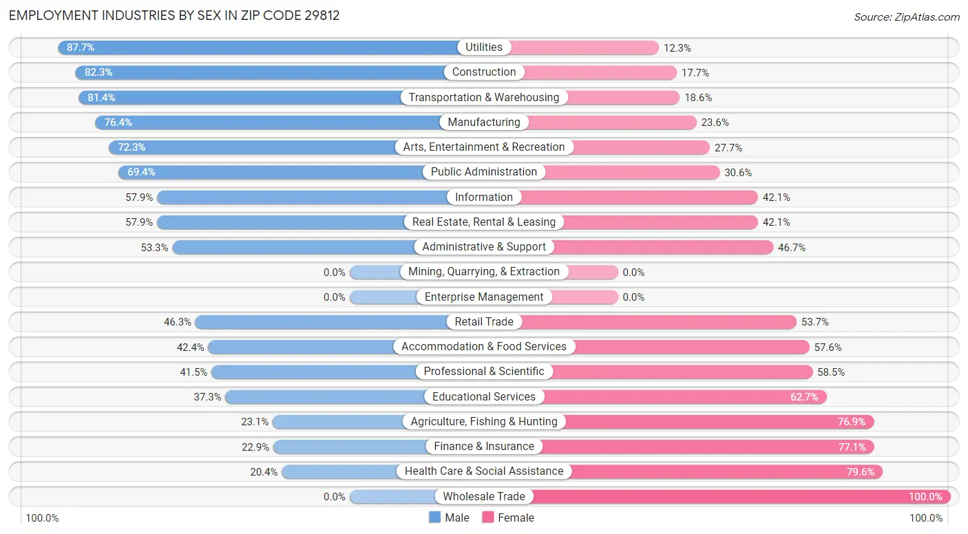 Employment Industries by Sex in Zip Code 29812