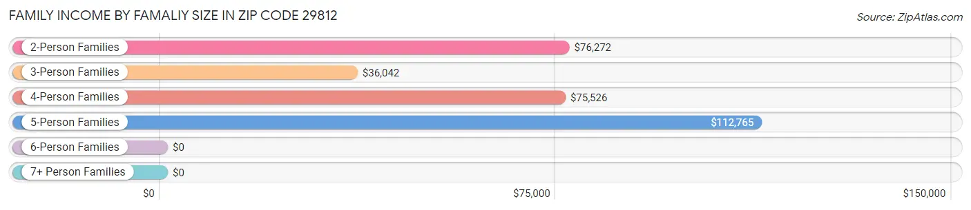 Family Income by Famaliy Size in Zip Code 29812