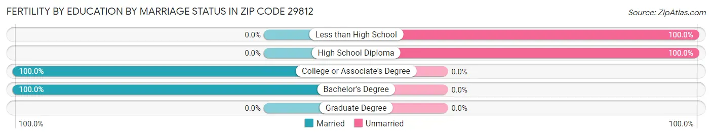 Female Fertility by Education by Marriage Status in Zip Code 29812