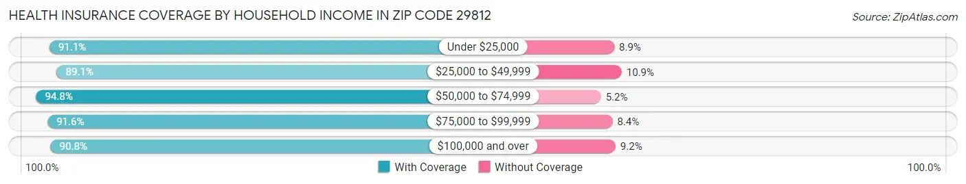 Health Insurance Coverage by Household Income in Zip Code 29812