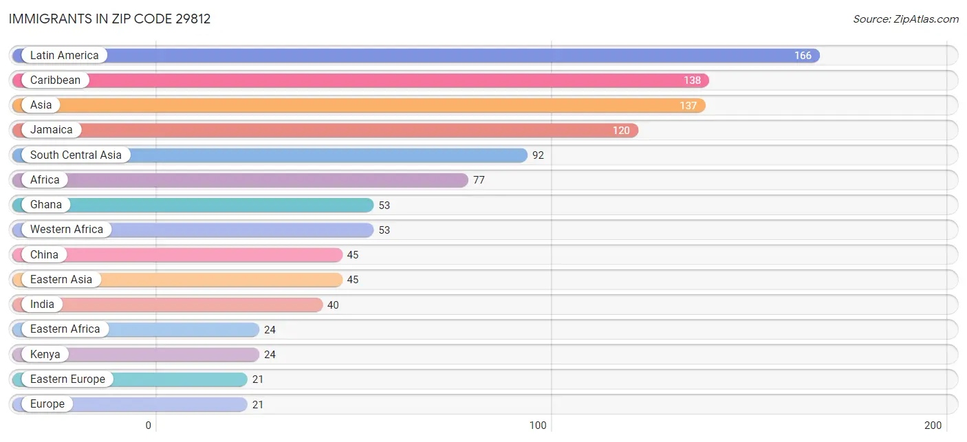 Immigrants in Zip Code 29812