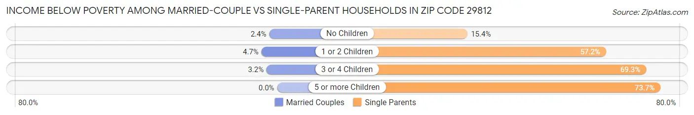 Income Below Poverty Among Married-Couple vs Single-Parent Households in Zip Code 29812
