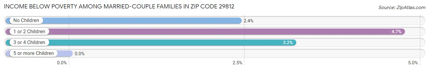 Income Below Poverty Among Married-Couple Families in Zip Code 29812