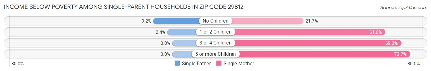 Income Below Poverty Among Single-Parent Households in Zip Code 29812