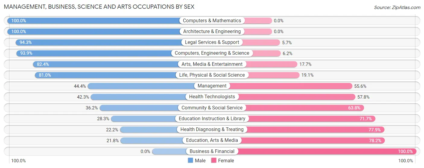 Management, Business, Science and Arts Occupations by Sex in Zip Code 29812