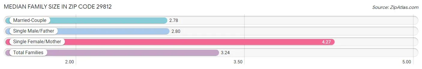 Median Family Size in Zip Code 29812