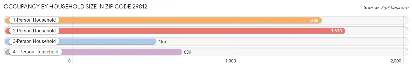 Occupancy by Household Size in Zip Code 29812