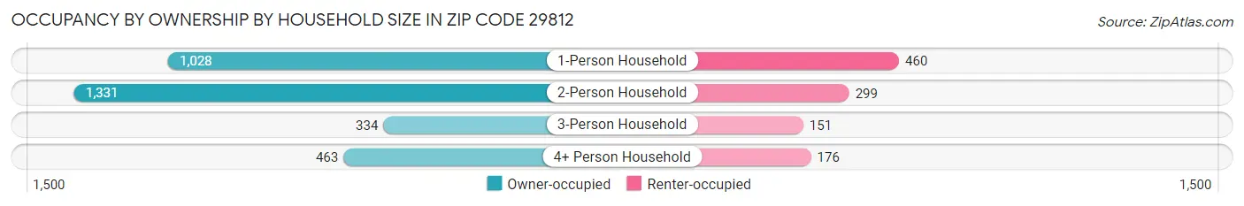 Occupancy by Ownership by Household Size in Zip Code 29812