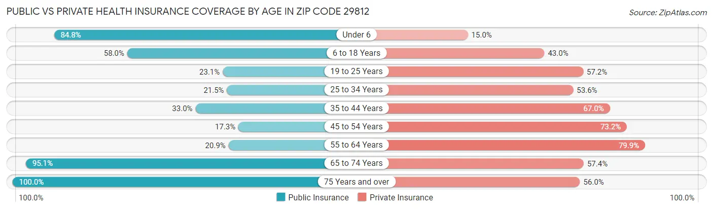 Public vs Private Health Insurance Coverage by Age in Zip Code 29812