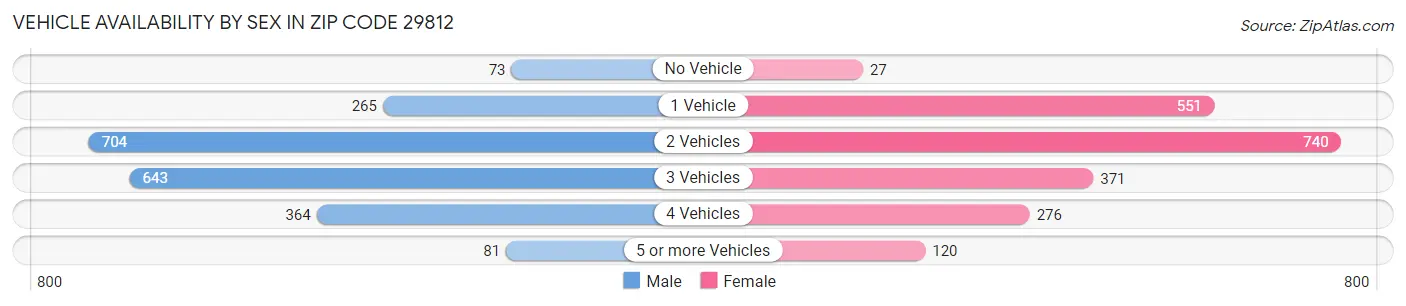 Vehicle Availability by Sex in Zip Code 29812