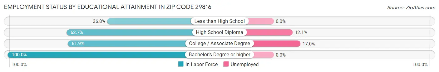 Employment Status by Educational Attainment in Zip Code 29816