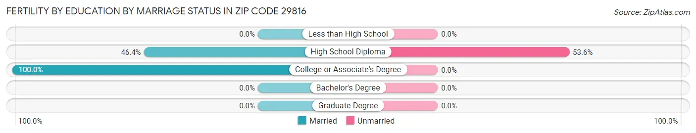 Female Fertility by Education by Marriage Status in Zip Code 29816