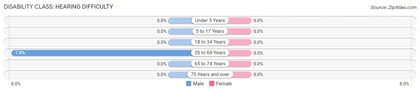 Disability in Zip Code 29816: <span>Hearing Difficulty</span>