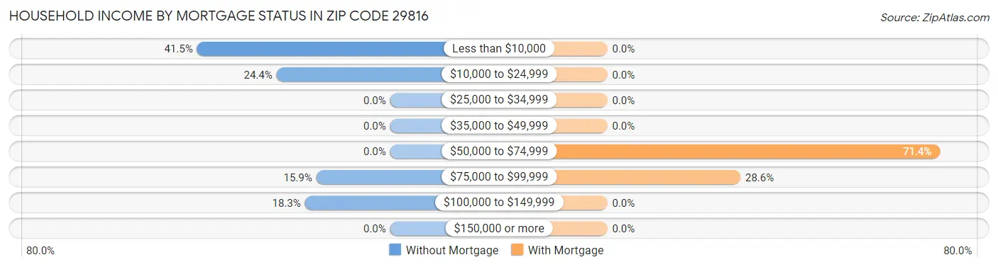 Household Income by Mortgage Status in Zip Code 29816