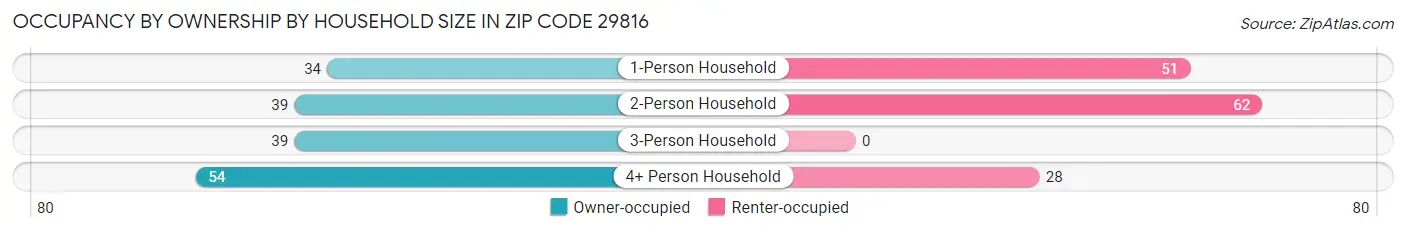 Occupancy by Ownership by Household Size in Zip Code 29816