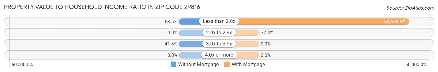 Property Value to Household Income Ratio in Zip Code 29816