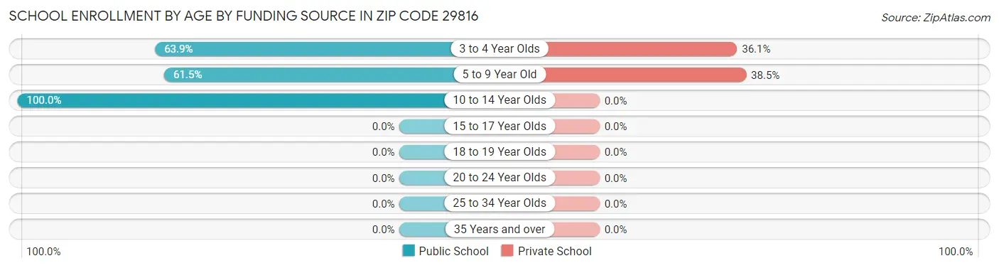 School Enrollment by Age by Funding Source in Zip Code 29816