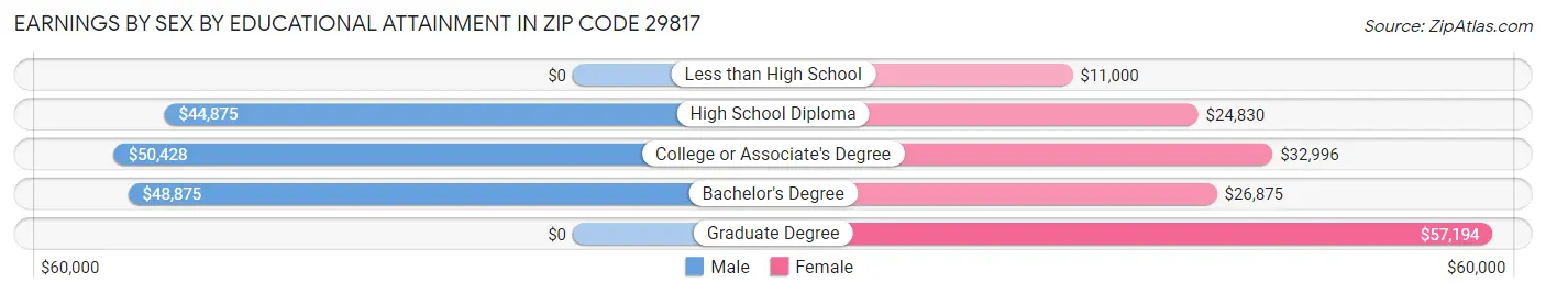 Earnings by Sex by Educational Attainment in Zip Code 29817