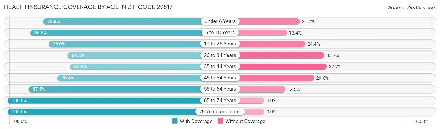Health Insurance Coverage by Age in Zip Code 29817
