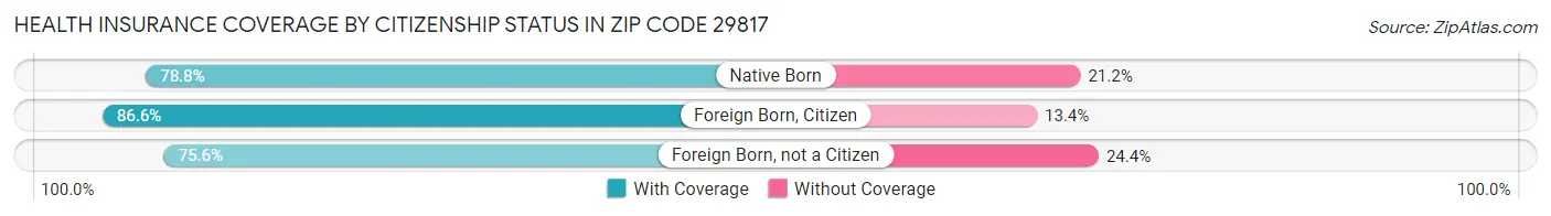 Health Insurance Coverage by Citizenship Status in Zip Code 29817