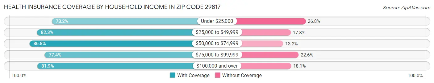 Health Insurance Coverage by Household Income in Zip Code 29817