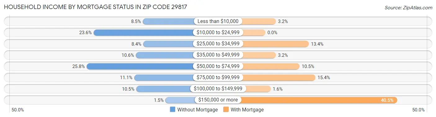 Household Income by Mortgage Status in Zip Code 29817