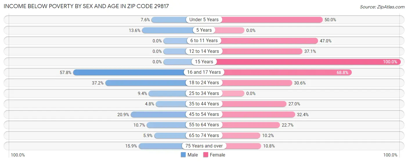 Income Below Poverty by Sex and Age in Zip Code 29817