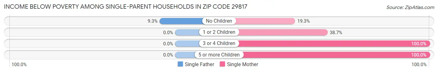 Income Below Poverty Among Single-Parent Households in Zip Code 29817
