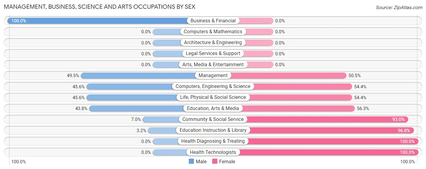 Management, Business, Science and Arts Occupations by Sex in Zip Code 29817