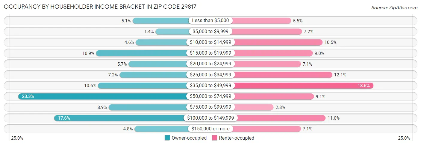 Occupancy by Householder Income Bracket in Zip Code 29817
