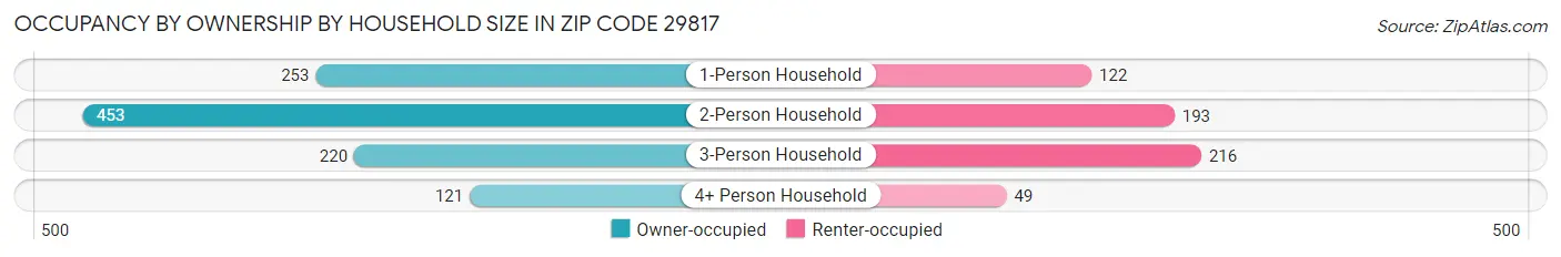 Occupancy by Ownership by Household Size in Zip Code 29817