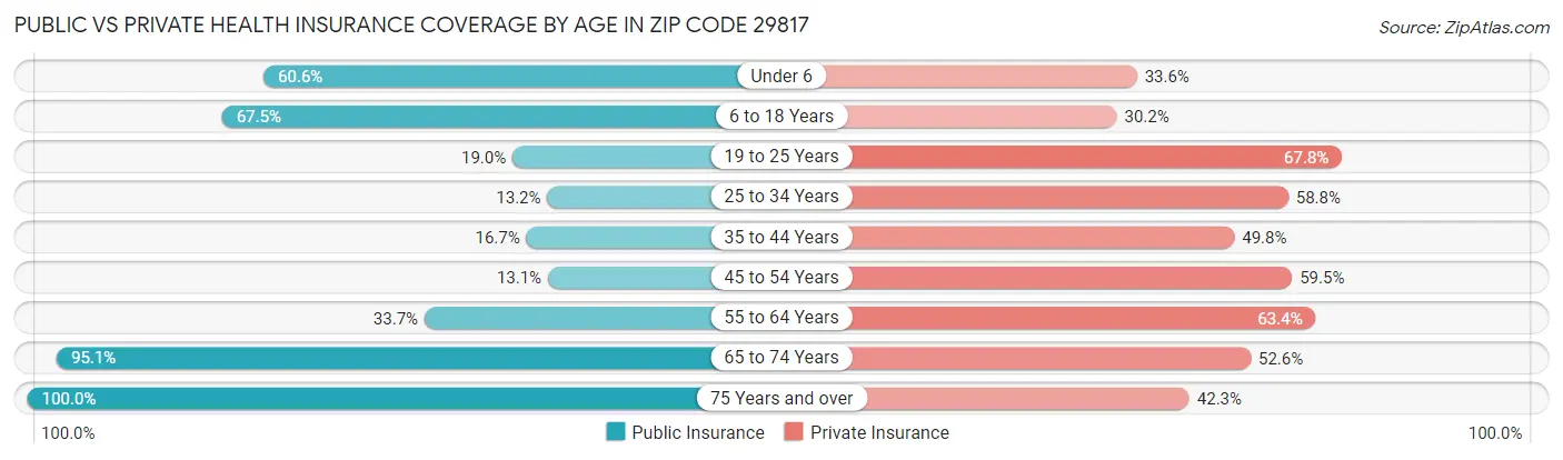 Public vs Private Health Insurance Coverage by Age in Zip Code 29817