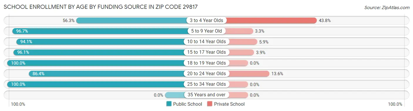 School Enrollment by Age by Funding Source in Zip Code 29817