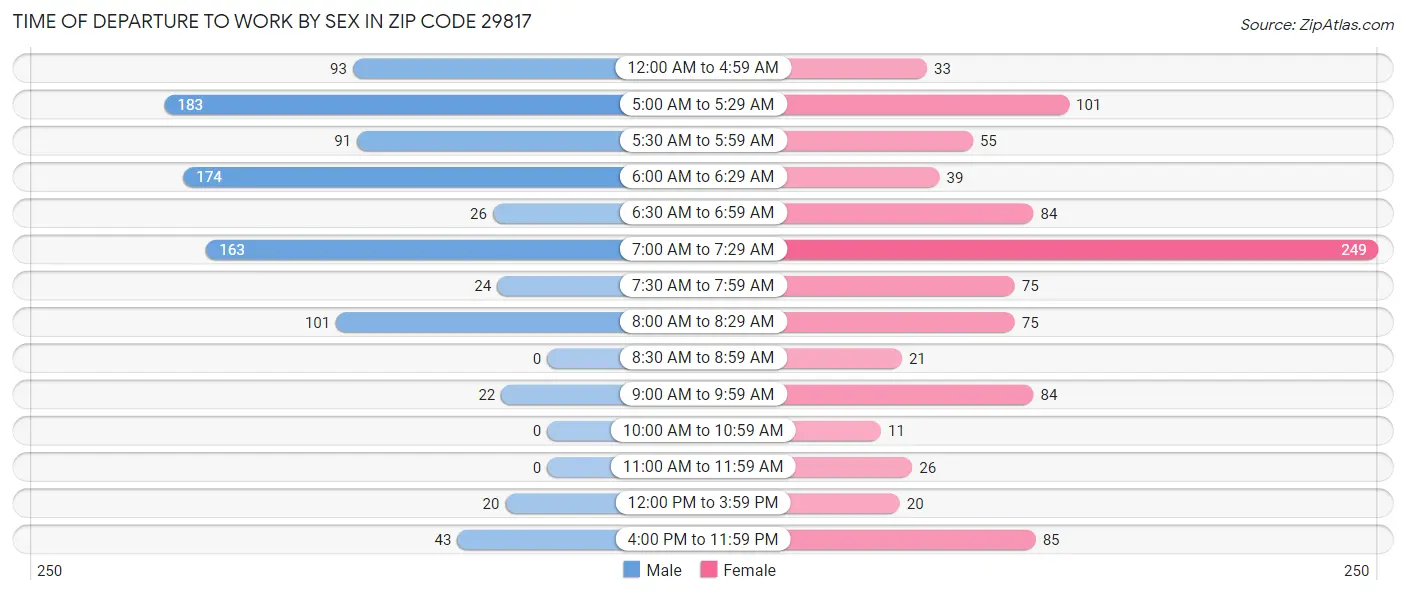 Time of Departure to Work by Sex in Zip Code 29817