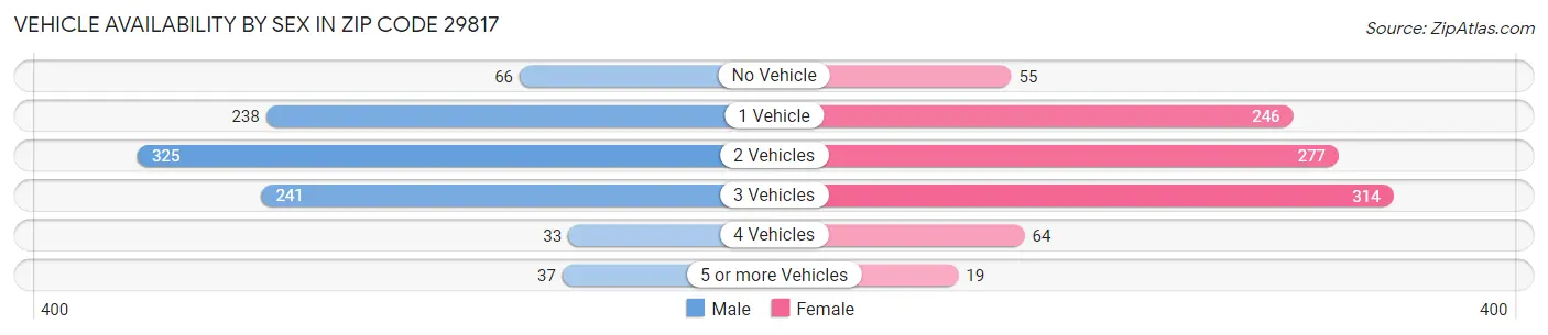 Vehicle Availability by Sex in Zip Code 29817