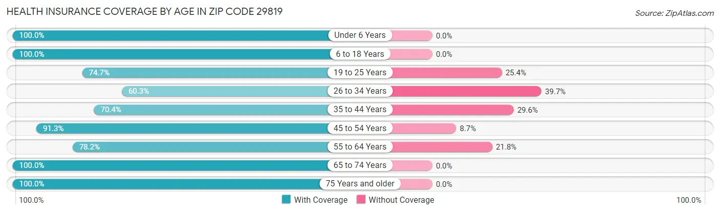 Health Insurance Coverage by Age in Zip Code 29819
