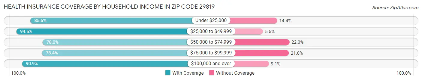 Health Insurance Coverage by Household Income in Zip Code 29819
