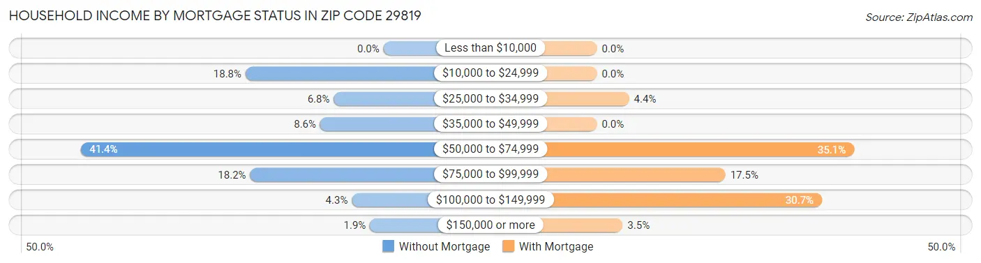 Household Income by Mortgage Status in Zip Code 29819