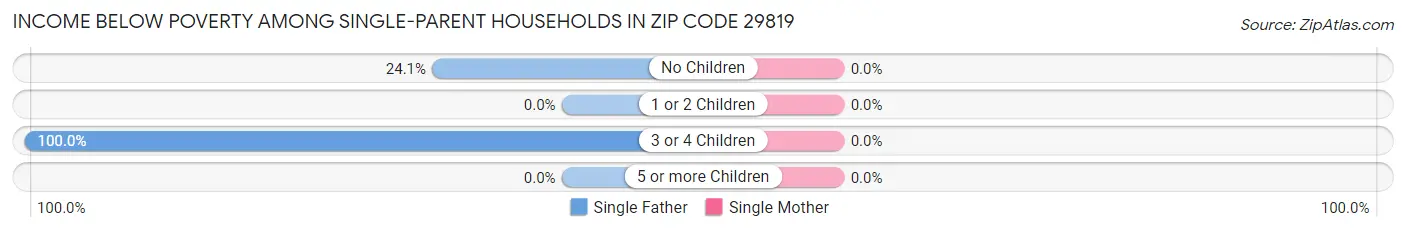 Income Below Poverty Among Single-Parent Households in Zip Code 29819