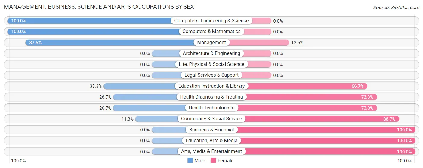 Management, Business, Science and Arts Occupations by Sex in Zip Code 29819