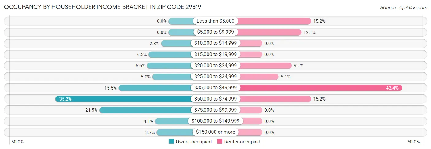 Occupancy by Householder Income Bracket in Zip Code 29819