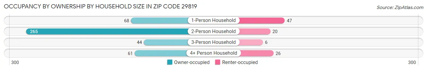 Occupancy by Ownership by Household Size in Zip Code 29819