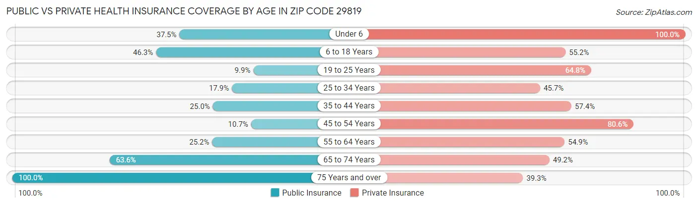Public vs Private Health Insurance Coverage by Age in Zip Code 29819