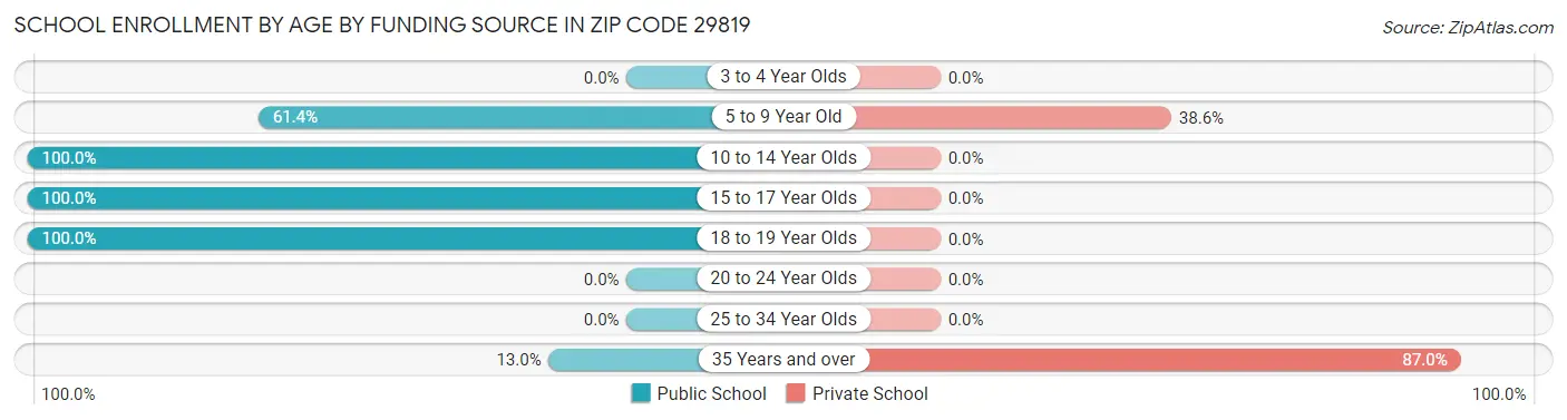 School Enrollment by Age by Funding Source in Zip Code 29819